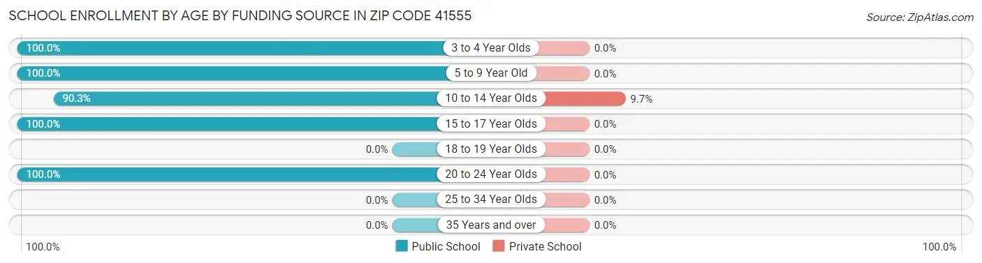 School Enrollment by Age by Funding Source in Zip Code 41555