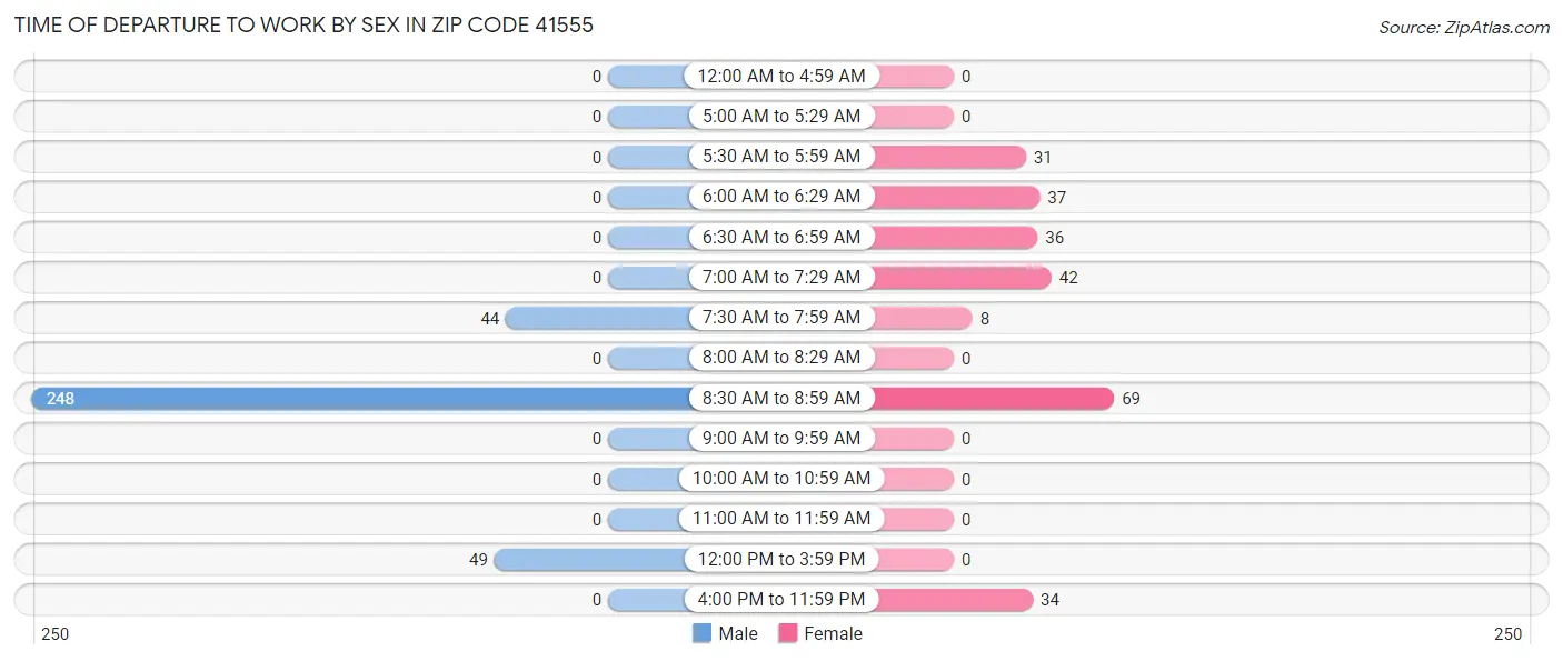 Time of Departure to Work by Sex in Zip Code 41555