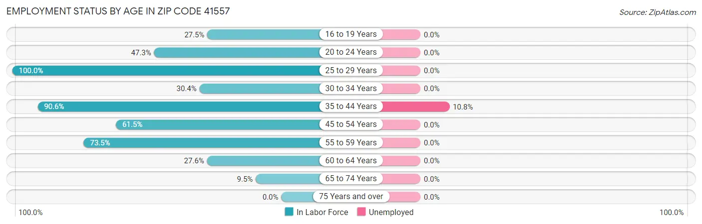 Employment Status by Age in Zip Code 41557
