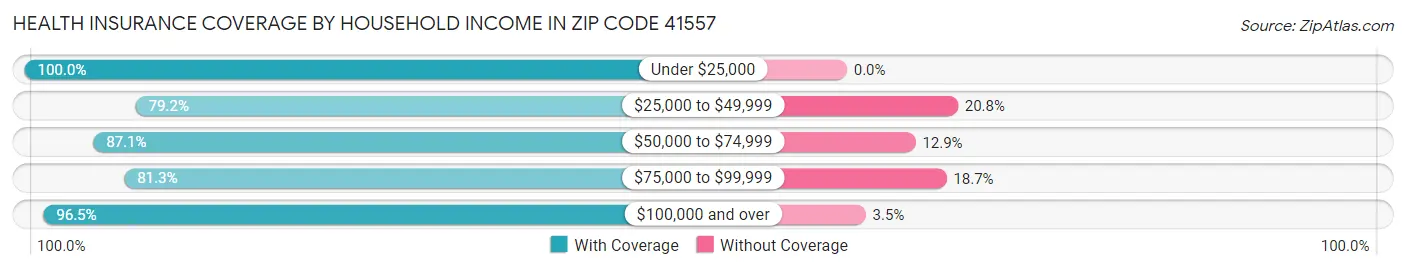 Health Insurance Coverage by Household Income in Zip Code 41557