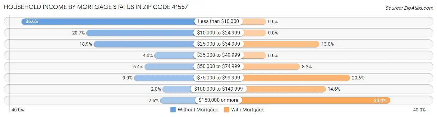 Household Income by Mortgage Status in Zip Code 41557