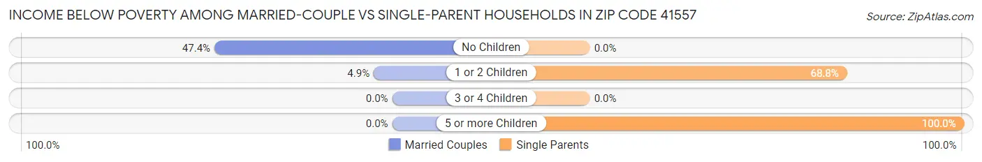 Income Below Poverty Among Married-Couple vs Single-Parent Households in Zip Code 41557