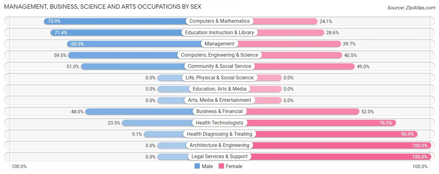 Management, Business, Science and Arts Occupations by Sex in Zip Code 41557