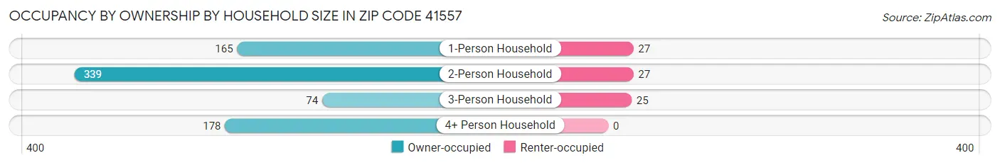 Occupancy by Ownership by Household Size in Zip Code 41557