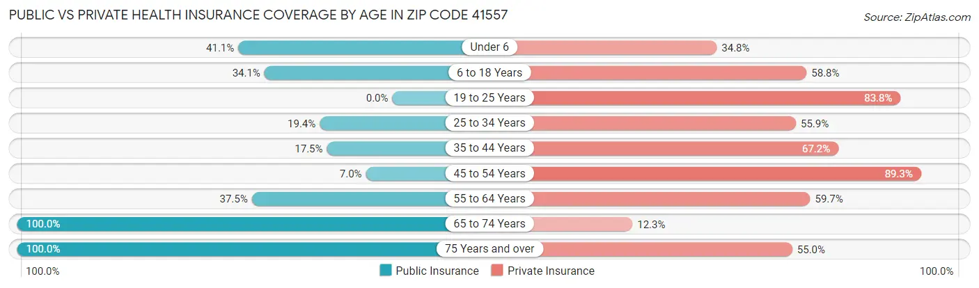 Public vs Private Health Insurance Coverage by Age in Zip Code 41557