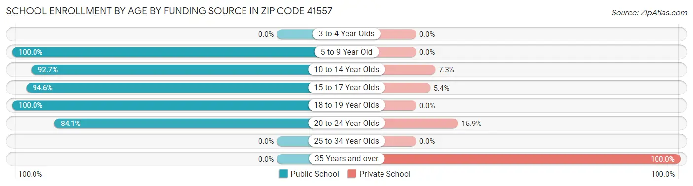 School Enrollment by Age by Funding Source in Zip Code 41557