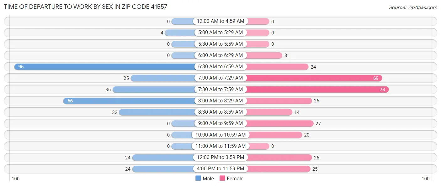 Time of Departure to Work by Sex in Zip Code 41557