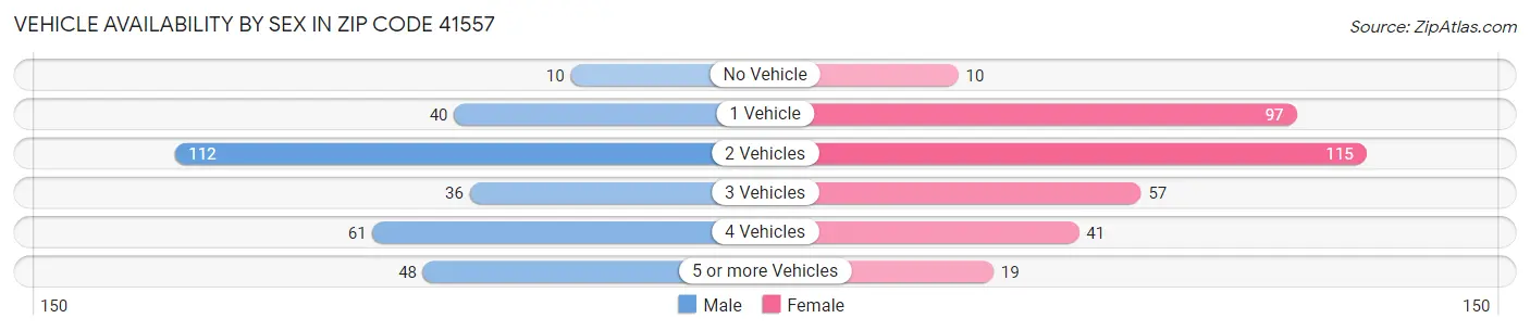 Vehicle Availability by Sex in Zip Code 41557