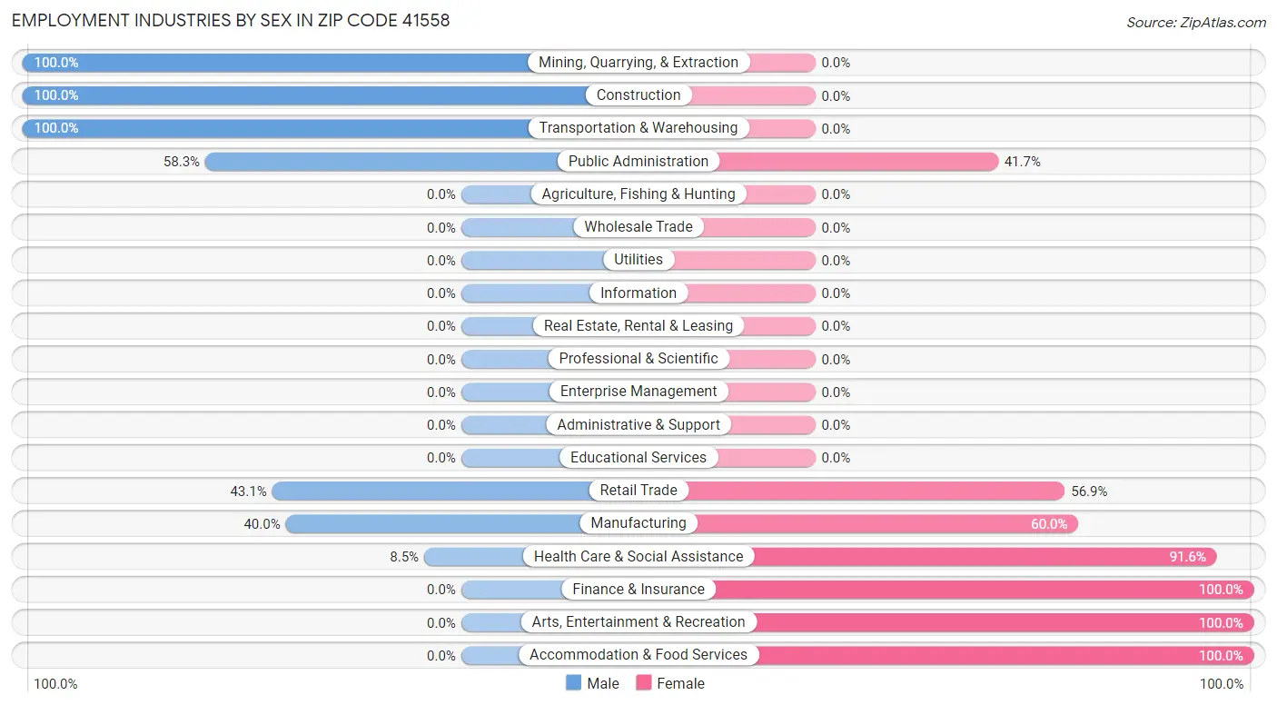 Employment Industries by Sex in Zip Code 41558