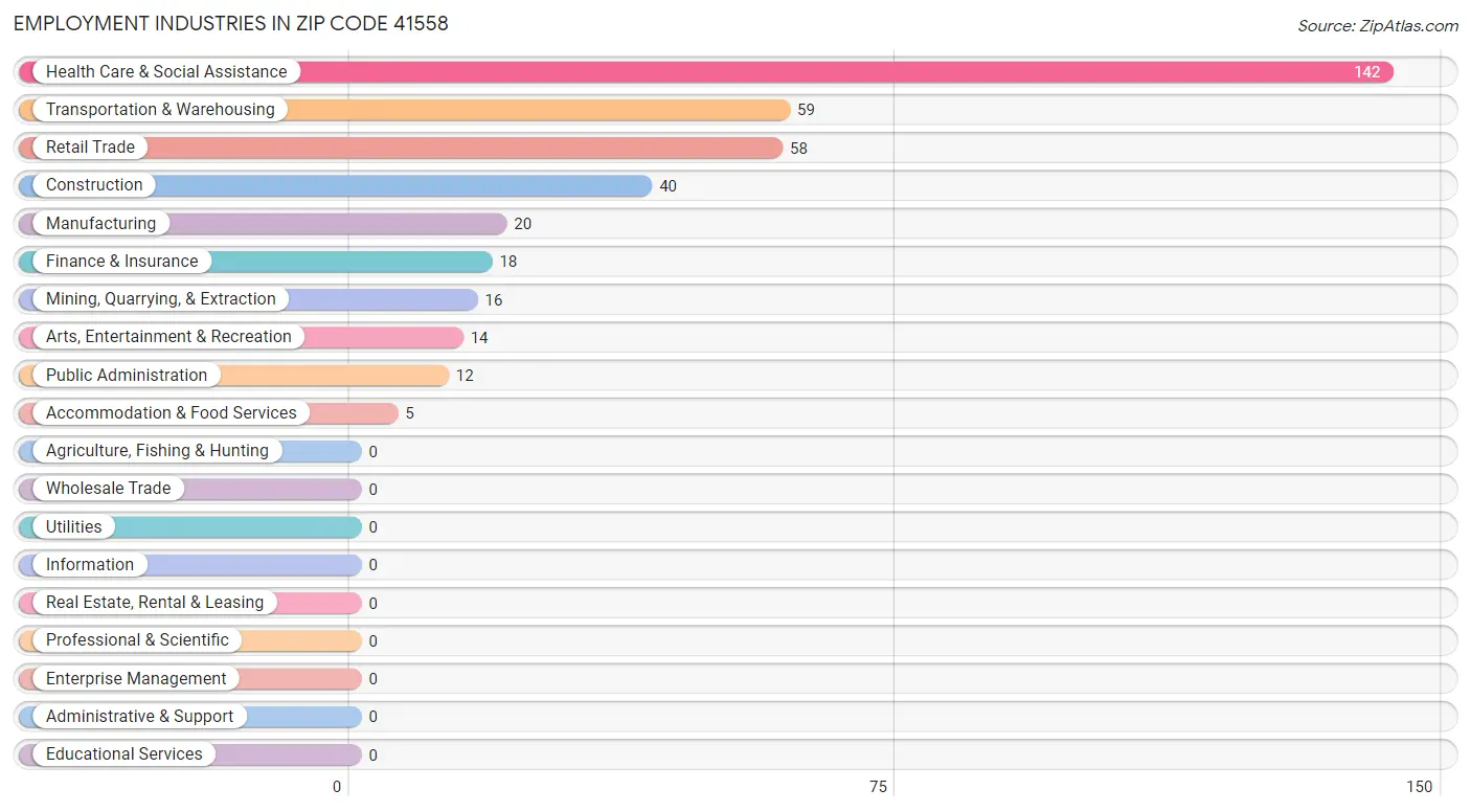Employment Industries in Zip Code 41558