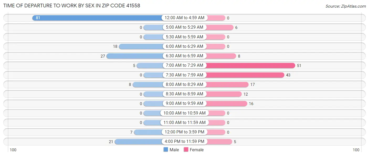 Time of Departure to Work by Sex in Zip Code 41558
