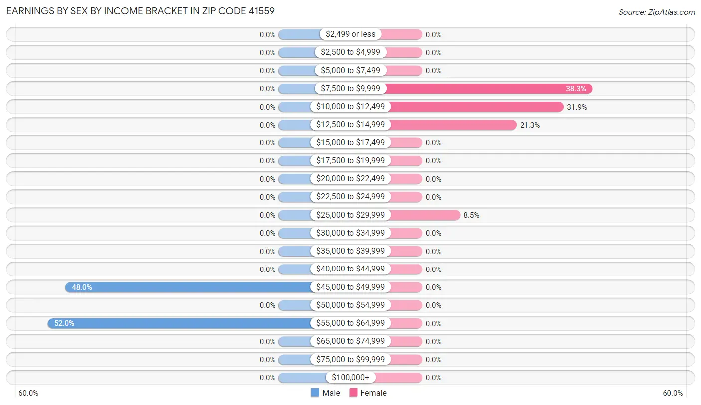 Earnings by Sex by Income Bracket in Zip Code 41559