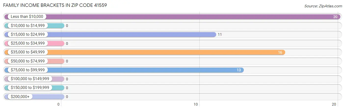 Family Income Brackets in Zip Code 41559