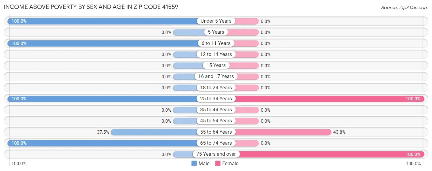 Income Above Poverty by Sex and Age in Zip Code 41559