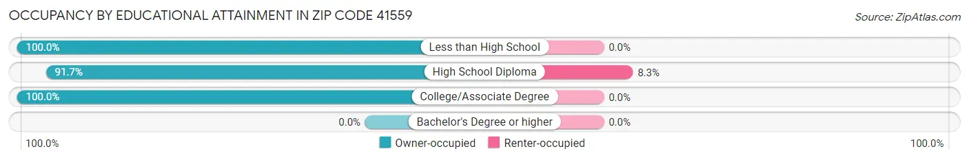 Occupancy by Educational Attainment in Zip Code 41559