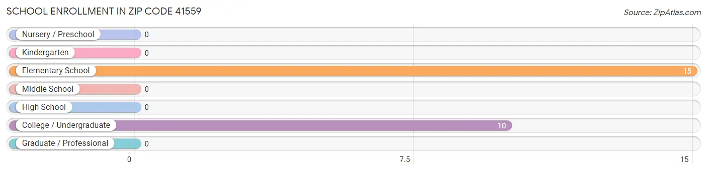 School Enrollment in Zip Code 41559