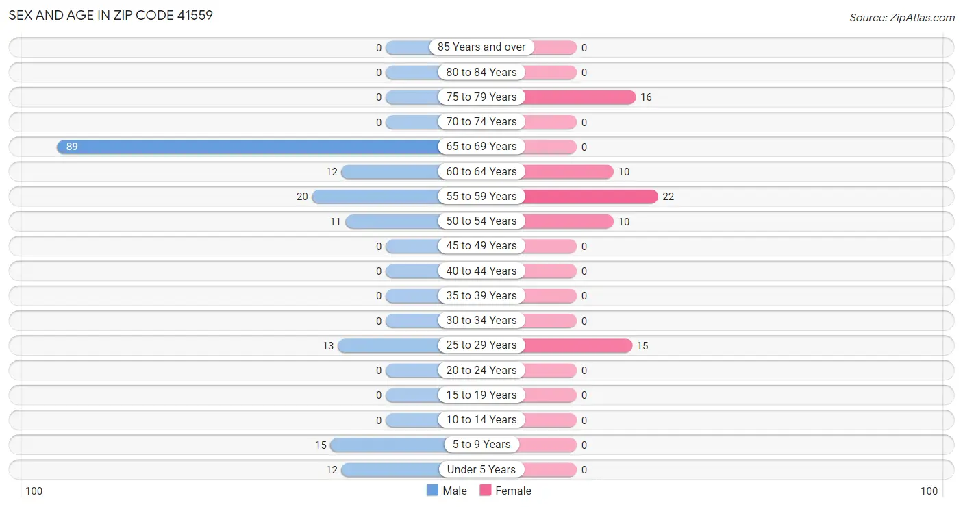 Sex and Age in Zip Code 41559