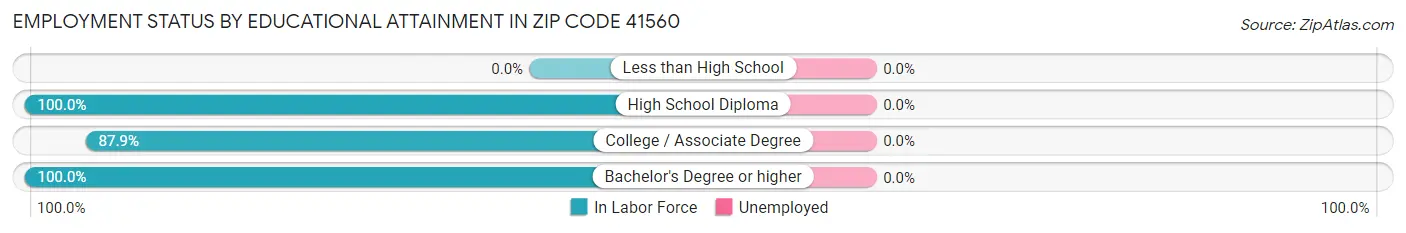 Employment Status by Educational Attainment in Zip Code 41560