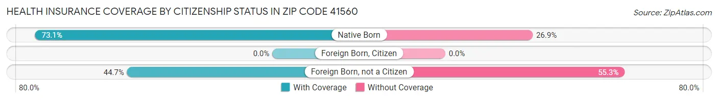 Health Insurance Coverage by Citizenship Status in Zip Code 41560