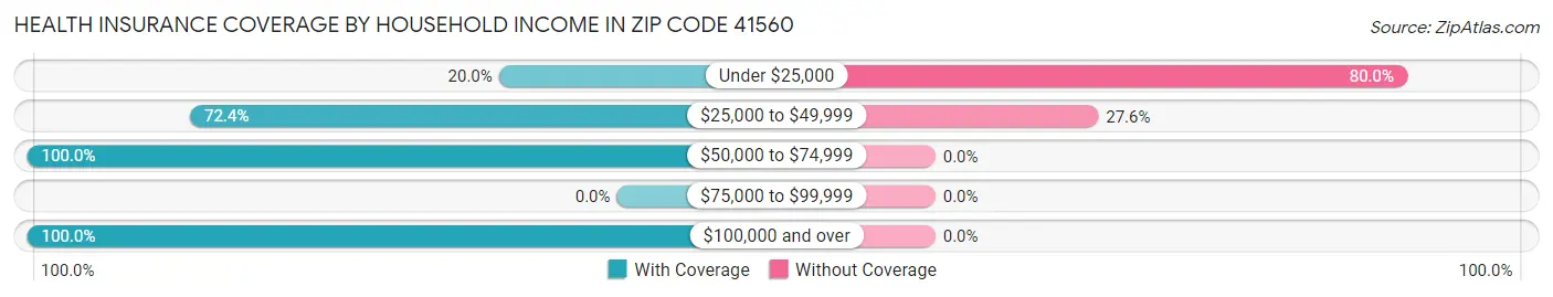 Health Insurance Coverage by Household Income in Zip Code 41560