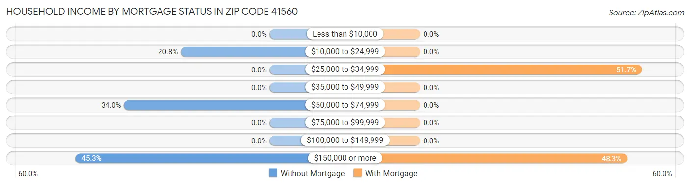 Household Income by Mortgage Status in Zip Code 41560
