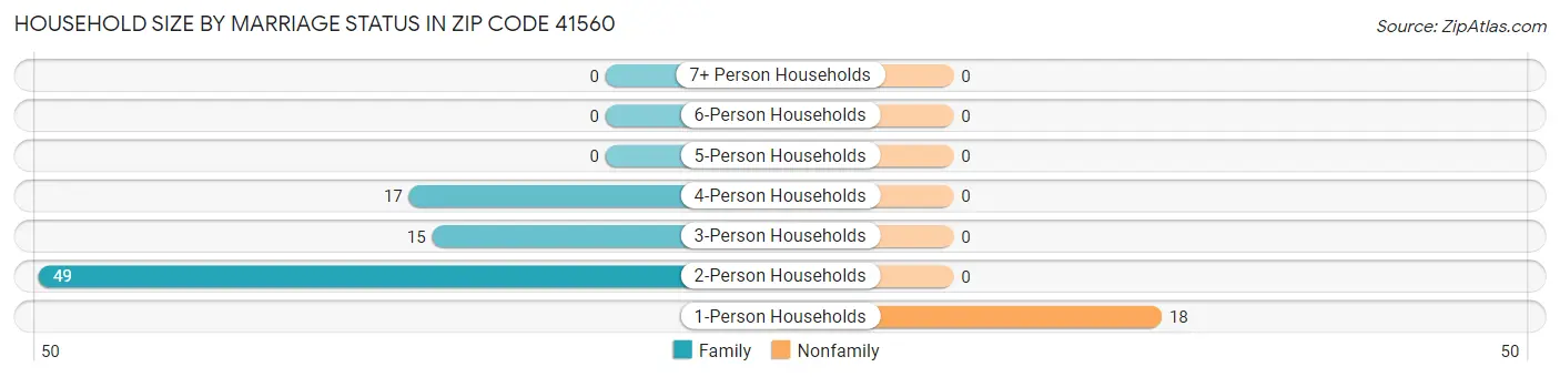 Household Size by Marriage Status in Zip Code 41560