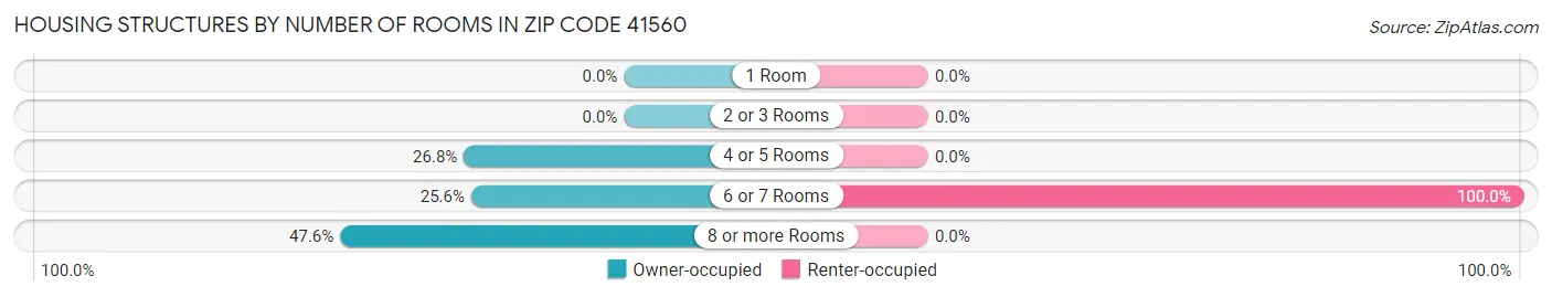 Housing Structures by Number of Rooms in Zip Code 41560
