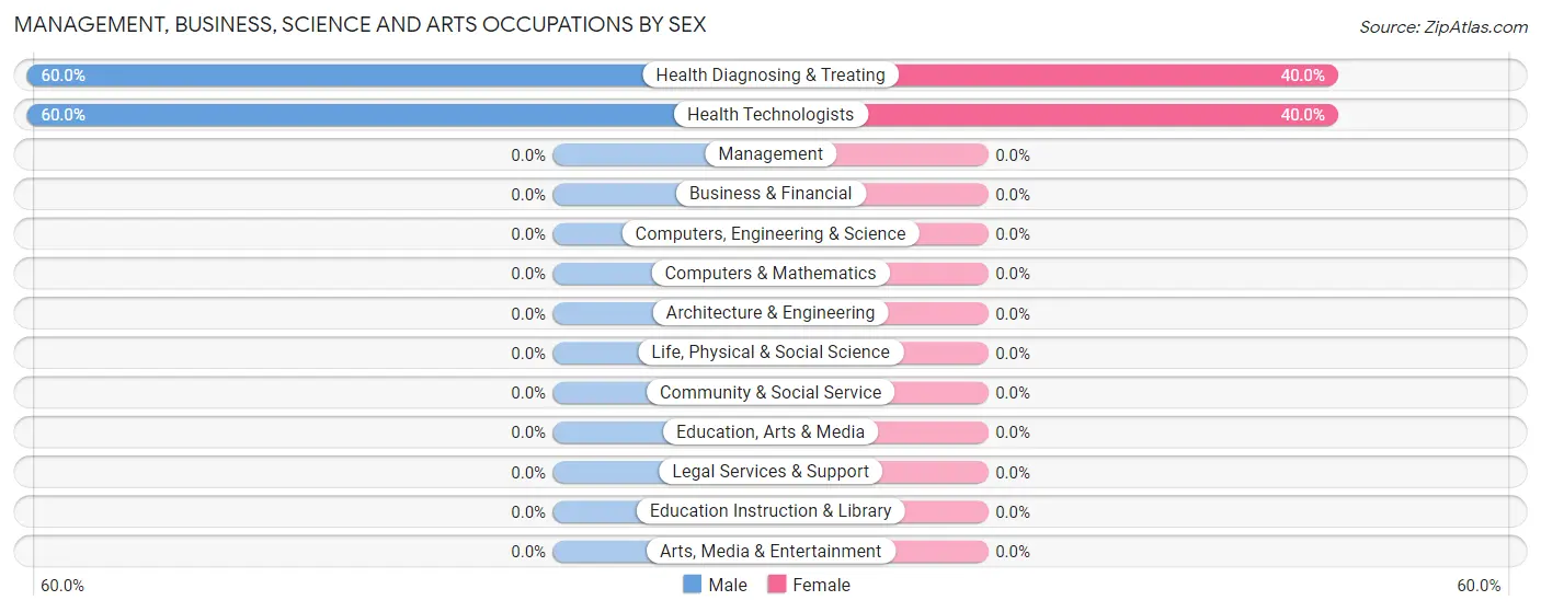 Management, Business, Science and Arts Occupations by Sex in Zip Code 41560