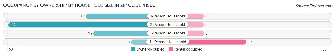 Occupancy by Ownership by Household Size in Zip Code 41560