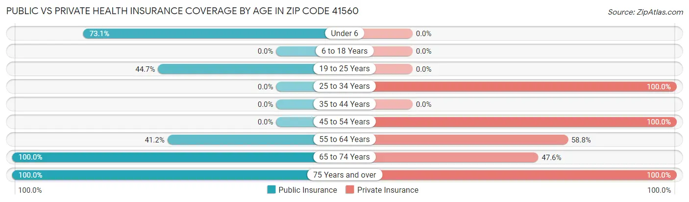 Public vs Private Health Insurance Coverage by Age in Zip Code 41560