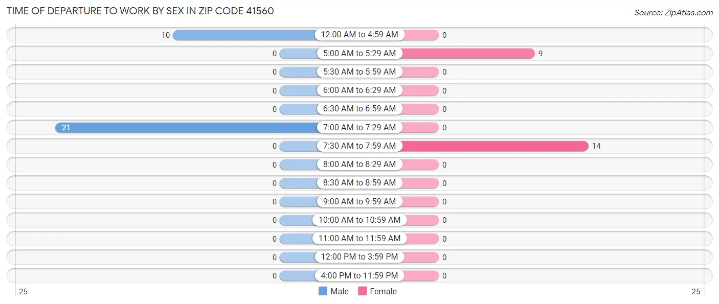 Time of Departure to Work by Sex in Zip Code 41560