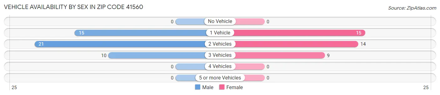 Vehicle Availability by Sex in Zip Code 41560
