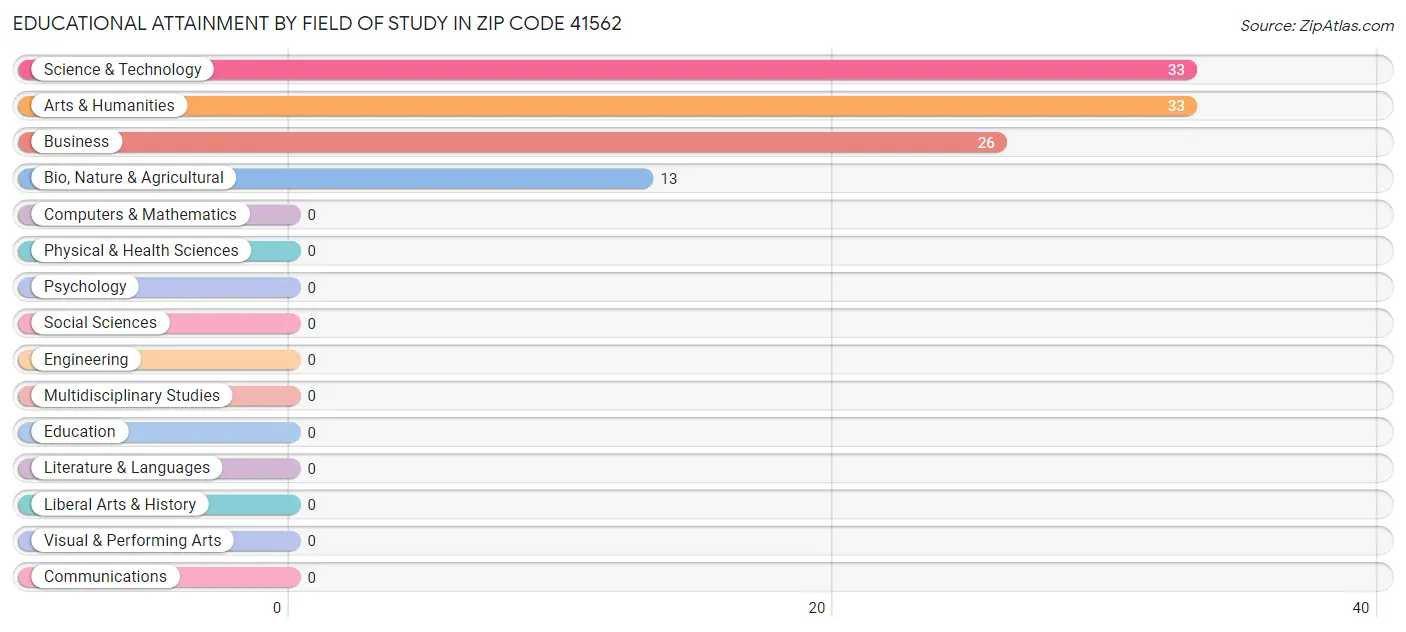 Educational Attainment by Field of Study in Zip Code 41562