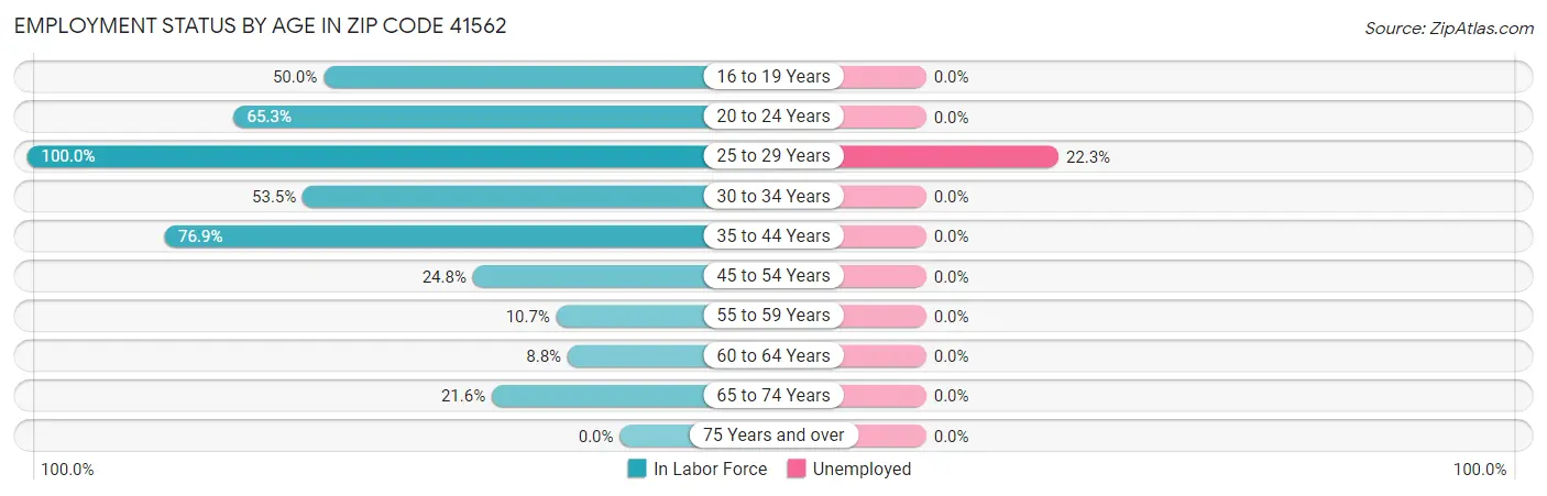 Employment Status by Age in Zip Code 41562