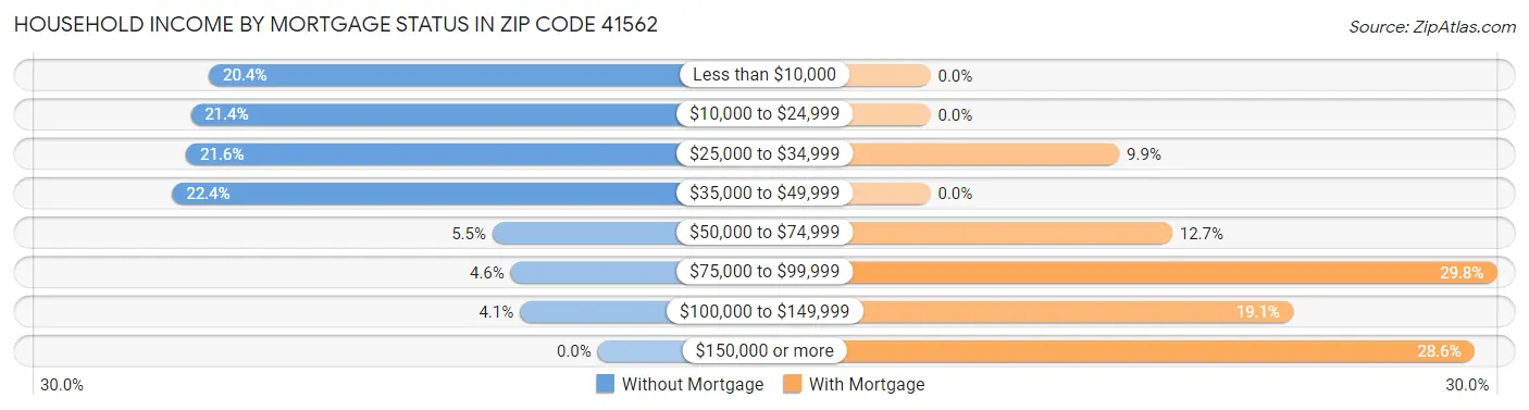 Household Income by Mortgage Status in Zip Code 41562