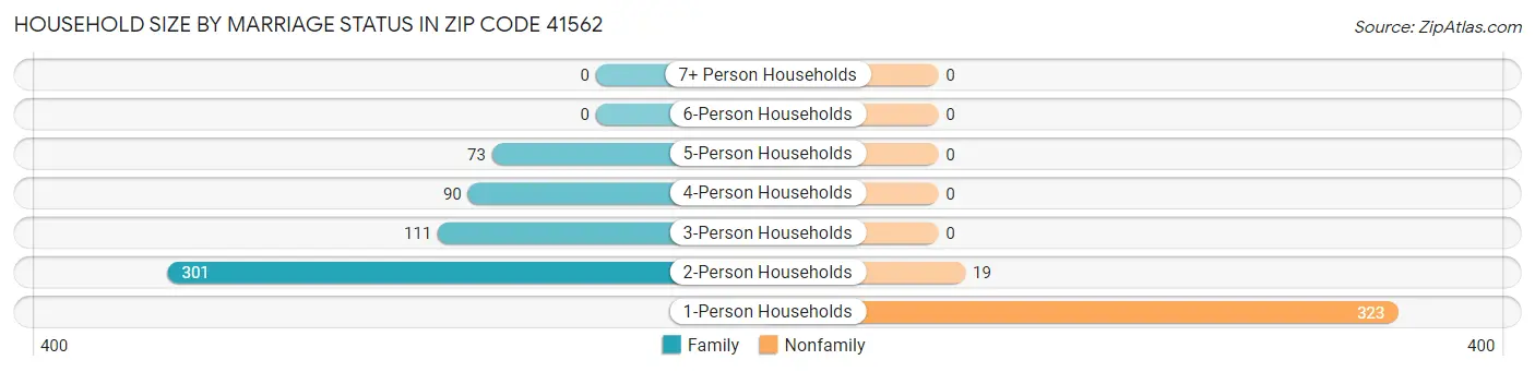 Household Size by Marriage Status in Zip Code 41562