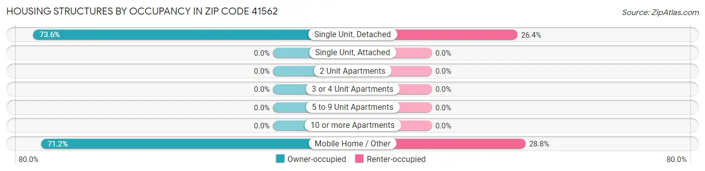 Housing Structures by Occupancy in Zip Code 41562