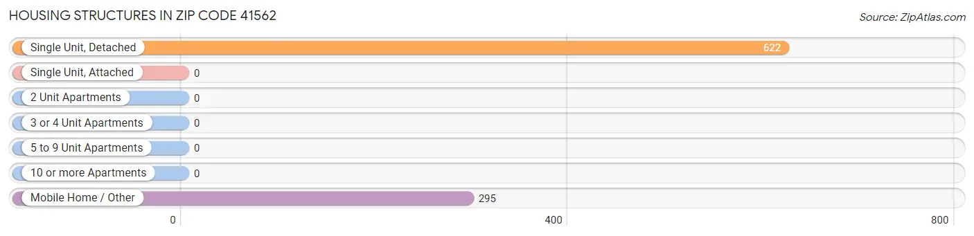 Housing Structures in Zip Code 41562