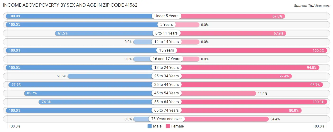 Income Above Poverty by Sex and Age in Zip Code 41562