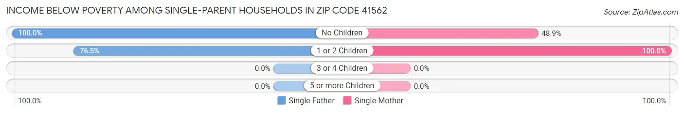 Income Below Poverty Among Single-Parent Households in Zip Code 41562