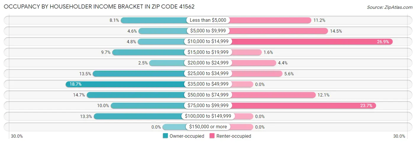 Occupancy by Householder Income Bracket in Zip Code 41562