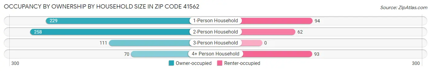 Occupancy by Ownership by Household Size in Zip Code 41562