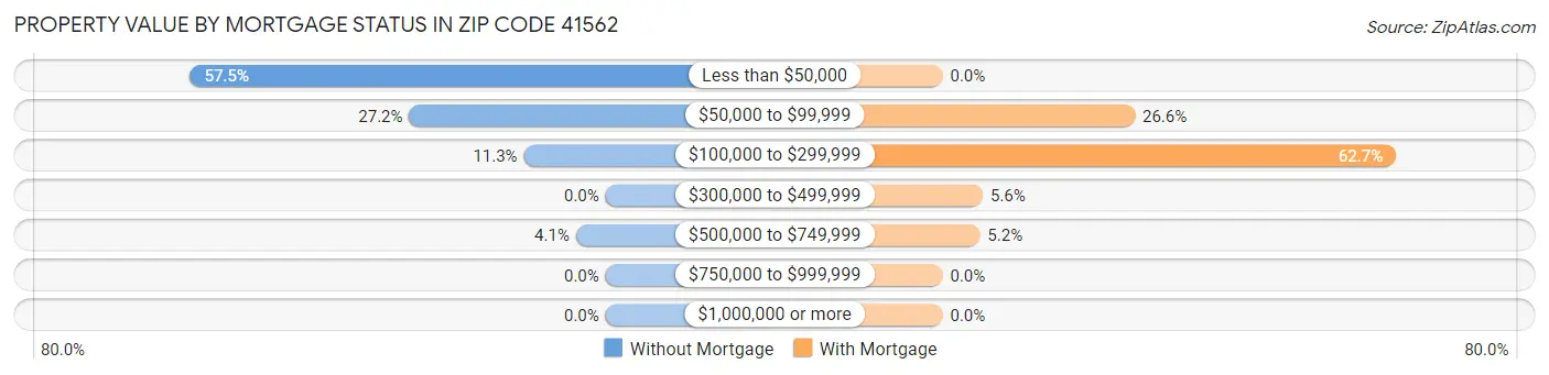 Property Value by Mortgage Status in Zip Code 41562