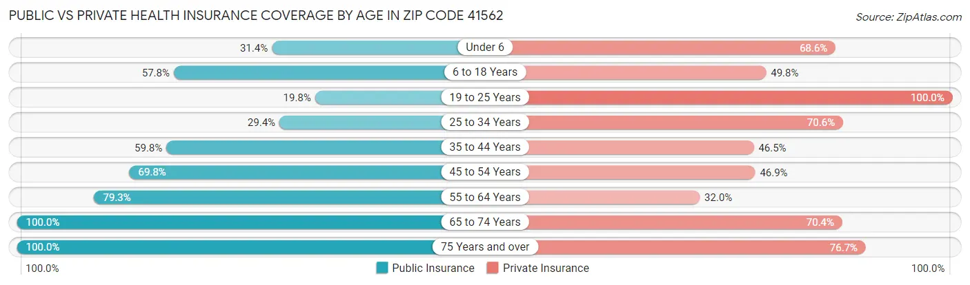 Public vs Private Health Insurance Coverage by Age in Zip Code 41562