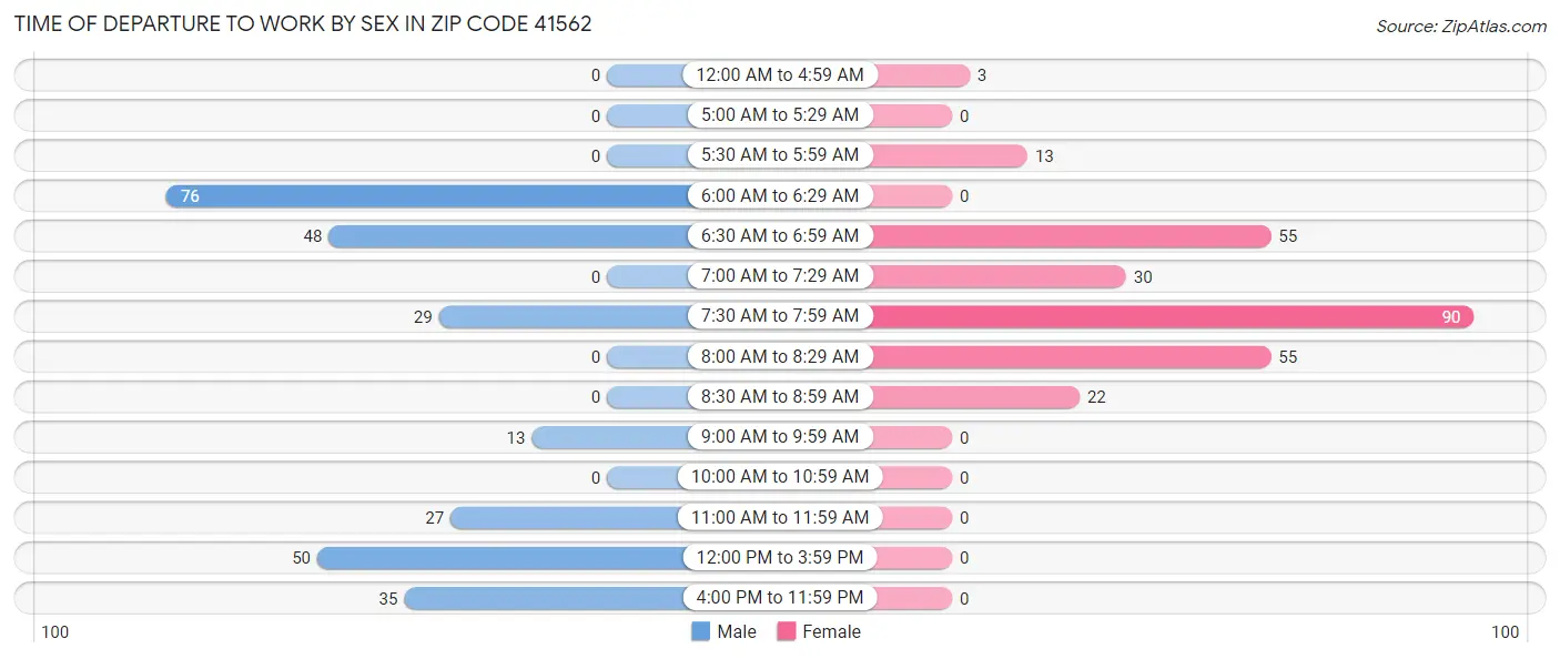 Time of Departure to Work by Sex in Zip Code 41562