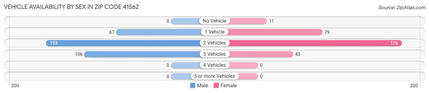 Vehicle Availability by Sex in Zip Code 41562
