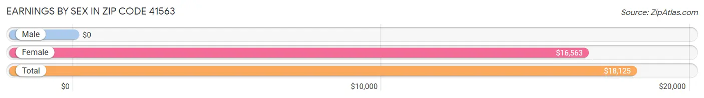 Earnings by Sex in Zip Code 41563