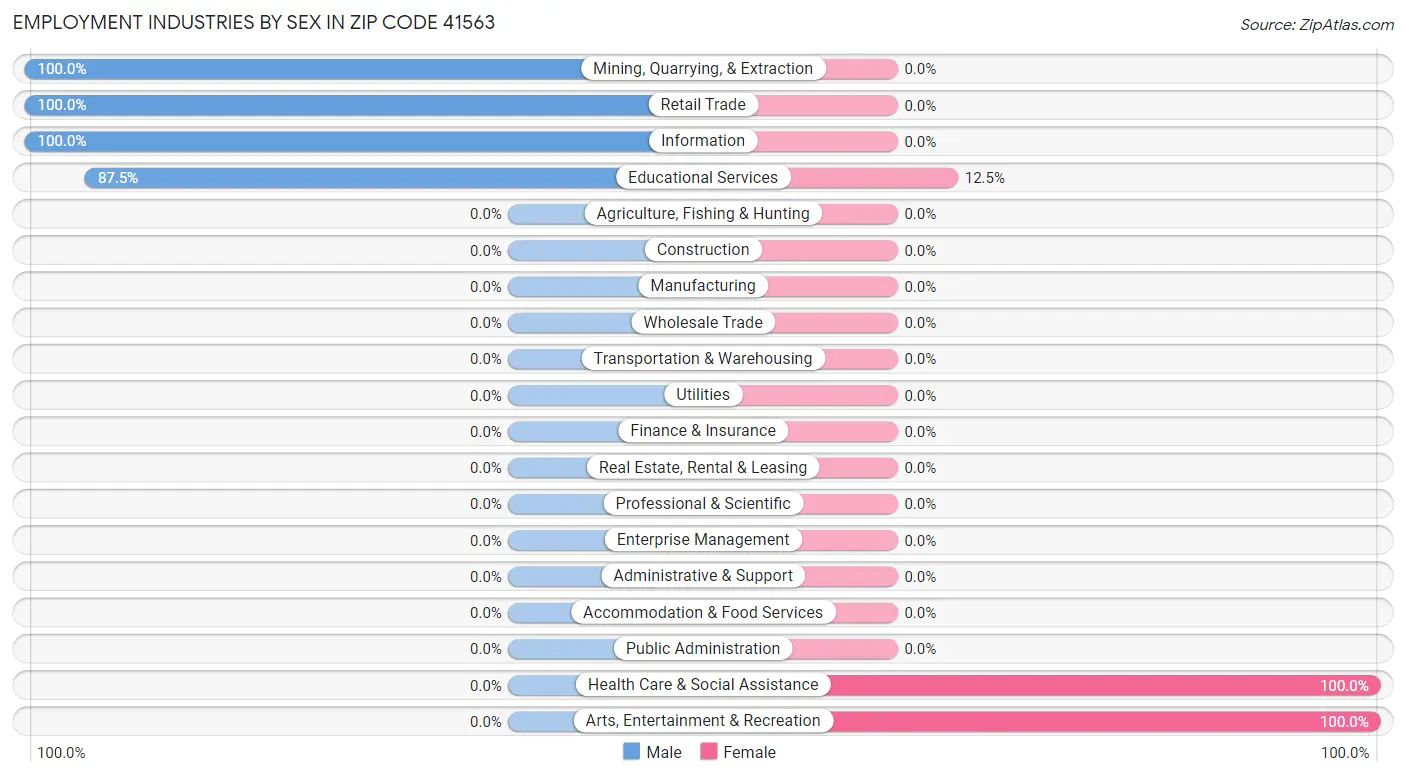 Employment Industries by Sex in Zip Code 41563