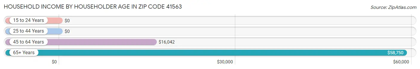 Household Income by Householder Age in Zip Code 41563