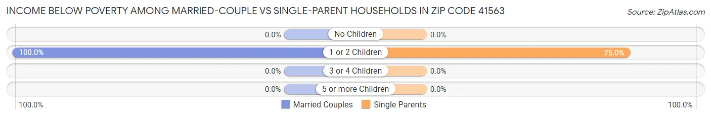 Income Below Poverty Among Married-Couple vs Single-Parent Households in Zip Code 41563